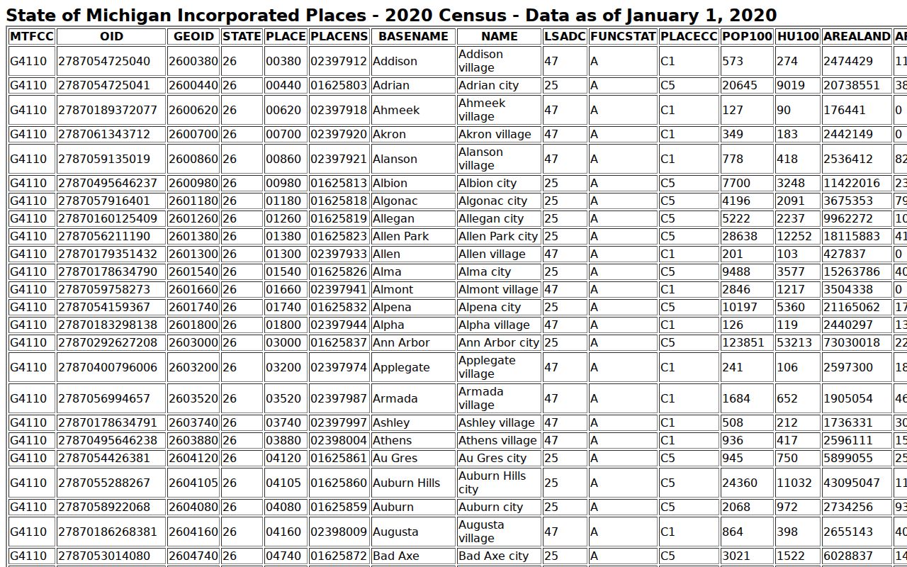 Ingham County court docket incorporated city population table